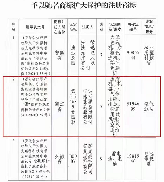 鮑斯獲“馳名商標”認證，予以擴大保護