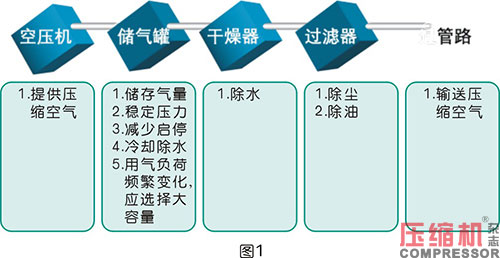 空壓機容積流量影響因素分析