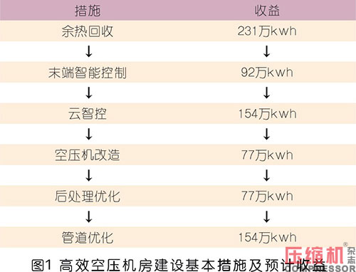 高效空壓機房系統化實踐與探索<上>