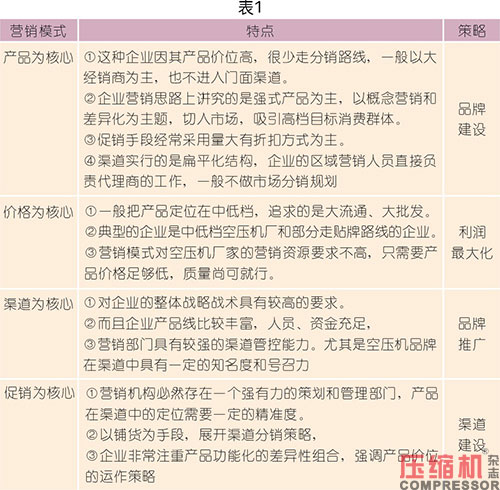 空壓系統設備企業終端代理商體系解讀<二>