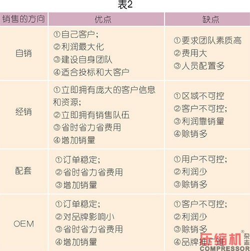 空壓系統設備企業終端代理商體系解讀<二>