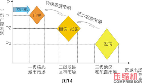 空壓系統設備企業終端代理商體系解讀<二>