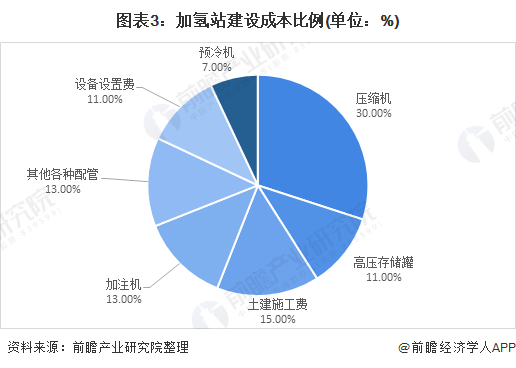 加氫站助推壓縮機(jī)行業(yè)增長(zhǎng)