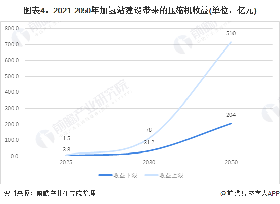 加氫站助推壓縮機(jī)行業(yè)增長(zhǎng)