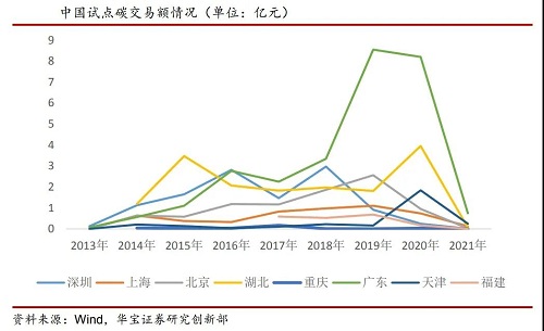 全國碳市場開市，首日開盤價48元/噸，6分鐘上漲8.54%