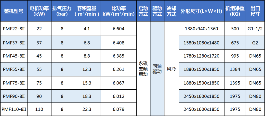 從“心”出發丨鮑斯3.0 P系列空壓機正式量產并進行性能檢測