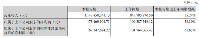 鮑斯上半年業(yè)績大漲：壓縮機(jī)營收增長9%，真空增長145%