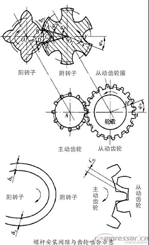 圖文并茂 | 螺桿壓縮機轉子間隙調整方法與步驟