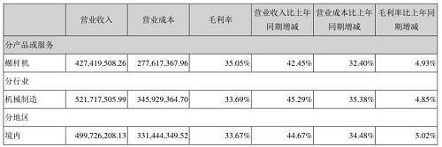 首戰告捷！東亞機械2021上半年凈利潤同比大漲69.03%