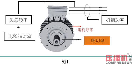 軸功率對噴油螺桿空壓機節能影響