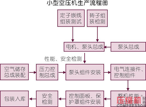 小型空壓機行業現狀與市場發展情況綜述<一>