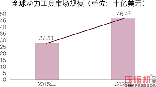 小型空壓機行業現狀與市場發展情況綜述<一>