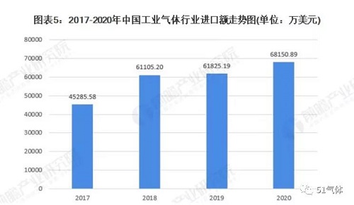 2021年中國工業氣體行業進出口現狀及區域市場格局分析！