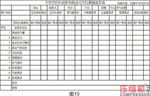 壓縮空氣系統選型對節能影響分析